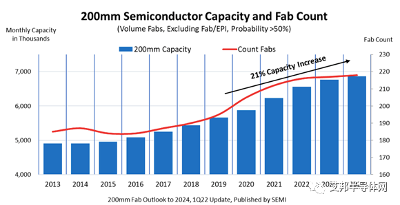 SEMI：2024年8吋晶圆产能有望达120 万片，增幅 21%