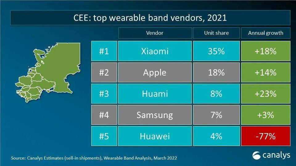 Canalys：2021年TWS、可穿戴腕带设备重点市场的厂商排名