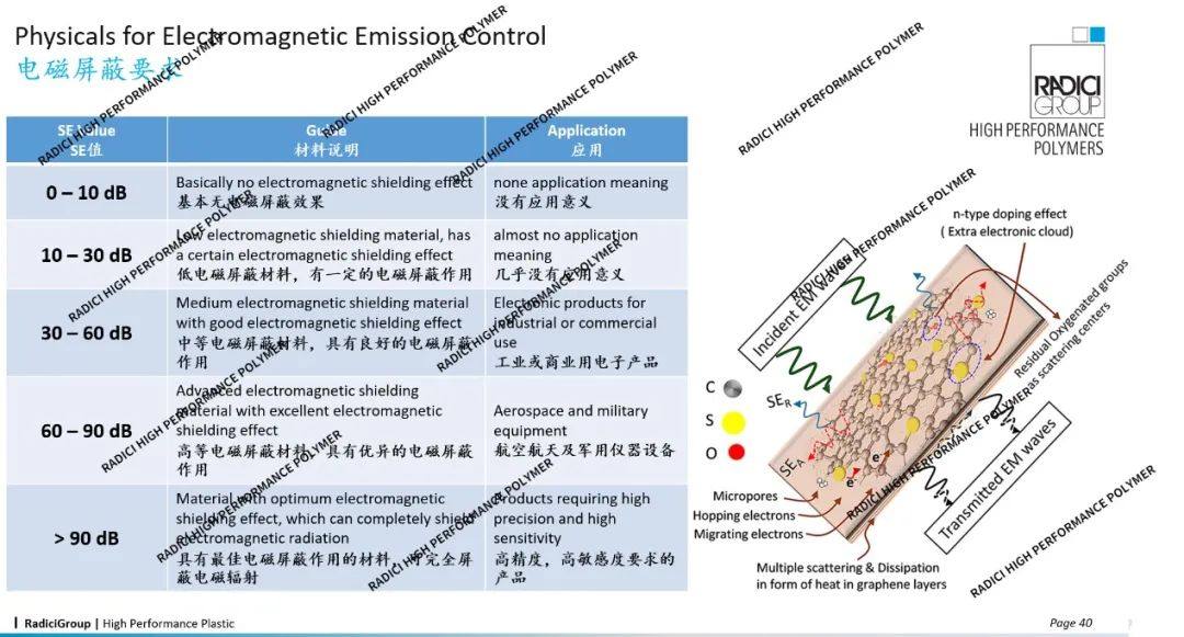 兰蒂奇高性能工程塑料 ,在EMI电磁屏蔽应用上的方案及成熟经验