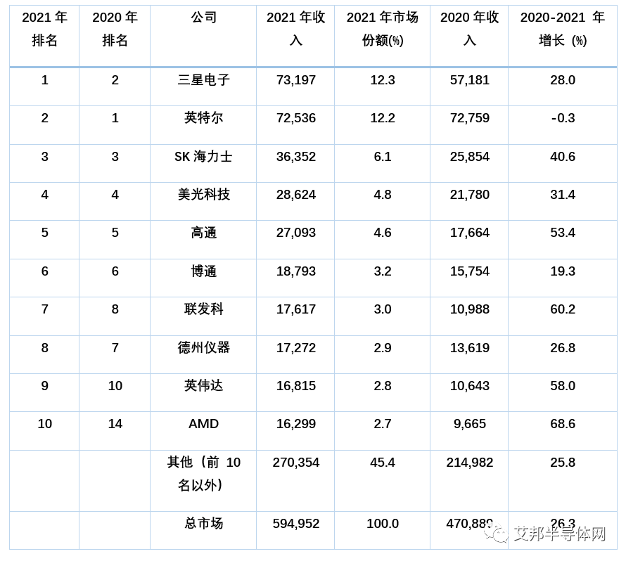 Gartner:2021年全球半导体收入增长26% Gartner:2021年全球半导体收入增长26%