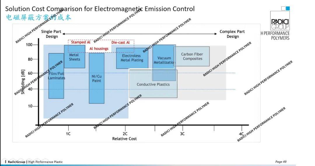 兰蒂奇高性能工程塑料 ,在EMI电磁屏蔽应用上的方案及成熟经验