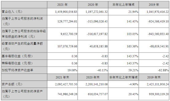 正业科技（300410）锂电设备企业，2021年营收14.6亿！