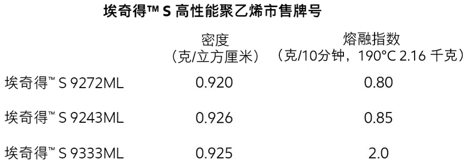 埃克森美孚推出最新埃奇得™ S 高性能聚乙烯