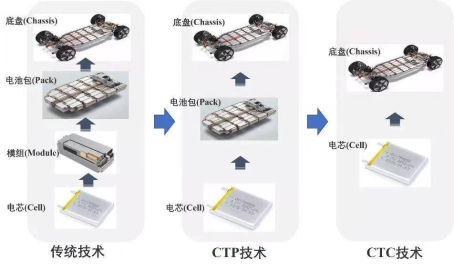 动力电池包技术：从CTP到CTC