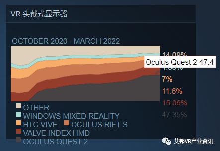 郭明錤：VR顶流产品Meta Quest 2头显将推出Pro版本