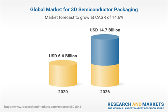 Research and Markets：2026 年全球 3D 半导体封装市场将达到 147 亿美元