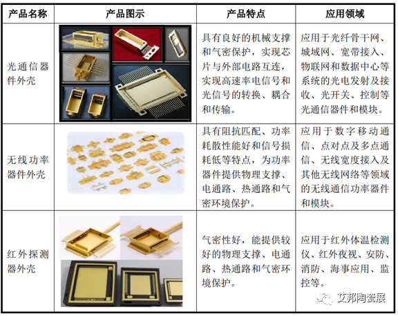 中瓷电子2021年消费电子陶瓷外壳及基板业务增长433.01%