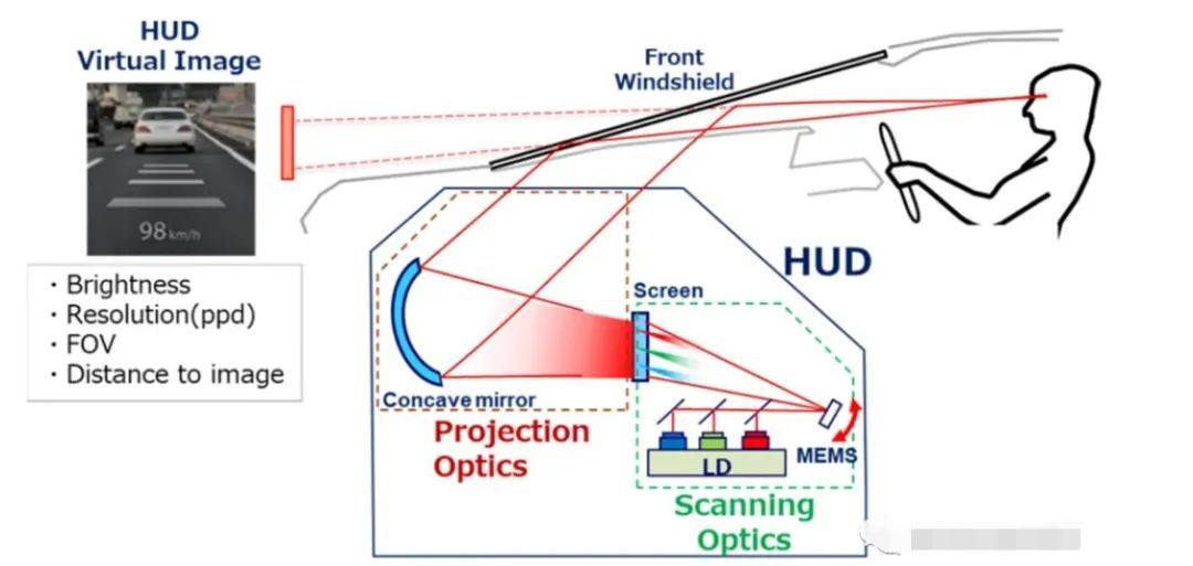 科普：汽车高逼格功能之AR-HUD