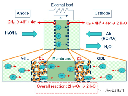 氢燃料电池核心：质子交换膜的介绍