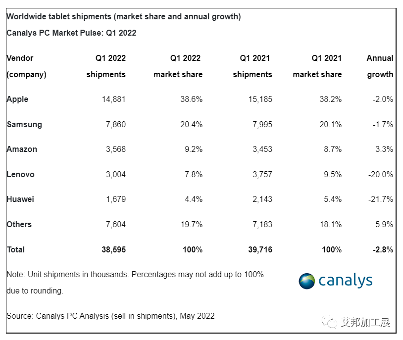 PC和平板电脑市场保持强劲，2022年第一季度出货量为1.18亿台