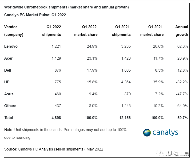 PC和平板电脑市场保持强劲，2022年第一季度出货量为1.18亿台