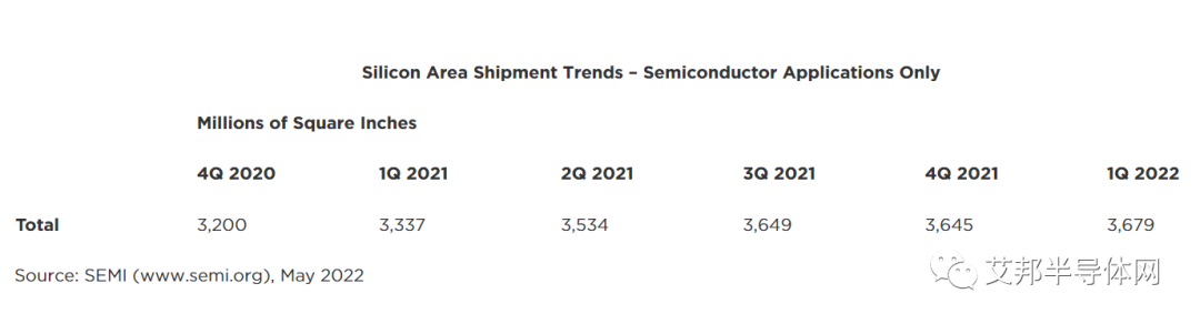 SEMI：2022年第一季度全球硅晶圆出货量再创新高