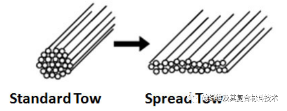 一文详细了解用于碳纤维增强树脂基复合材料的丝束扩展技术（全文典藏版）