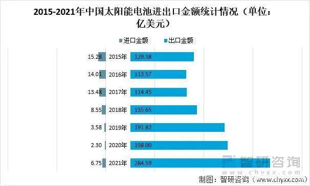 2021年中国太阳能电池（光伏电池）行业市场供需及进出口情况