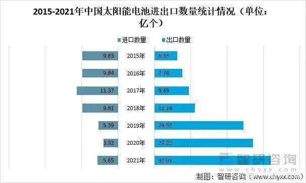 2021年中國太陽能電池（光伏電池）行業市場供需及進出口情況