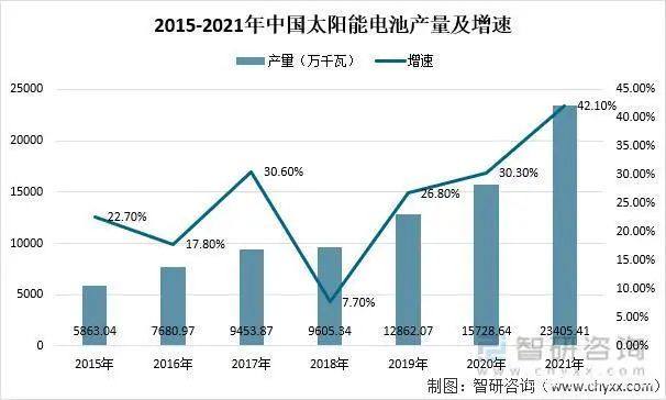 2021年中国太阳能电池（光伏电池）行业市场供需及进出口情况