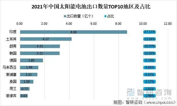 2021年中国太阳能电池（光伏电池）行业市场供需及进出口情况