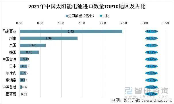 2021年中国太阳能电池（光伏电池）行业市场供需及进出口情况