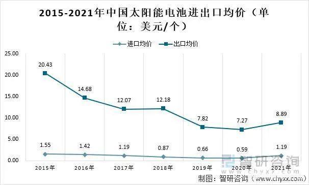 2021年中国太阳能电池（光伏电池）行业市场供需及进出口情况