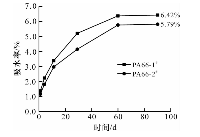 不同树脂包覆红磷阻燃增强PA66的性能研究