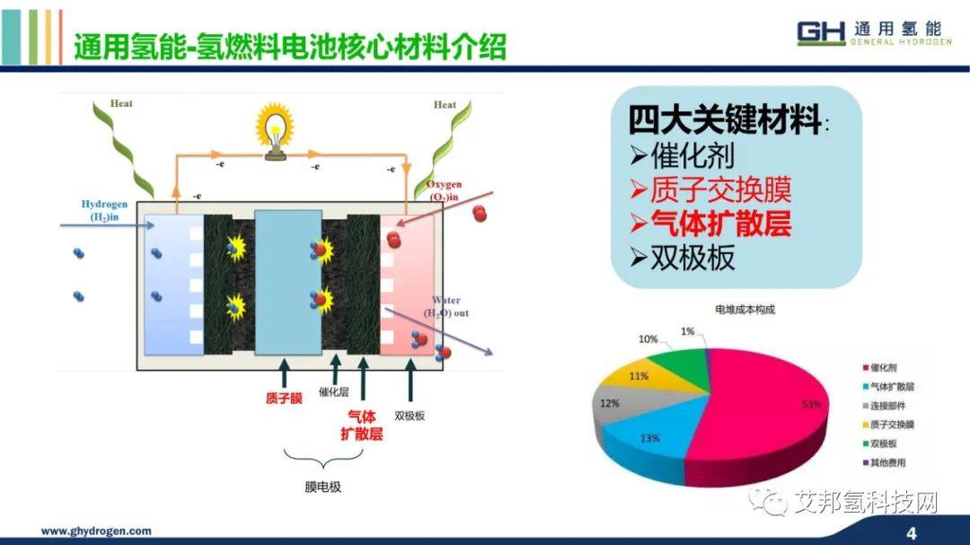通用氢能：燃料电池核心材料—气体扩散层（GDL）介绍