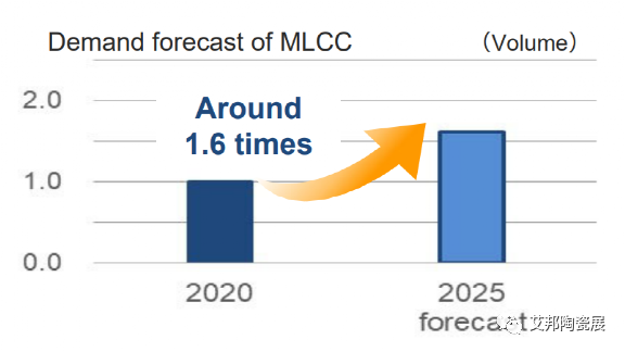 太阳诱电计划将MLCC产能增加10%-15%