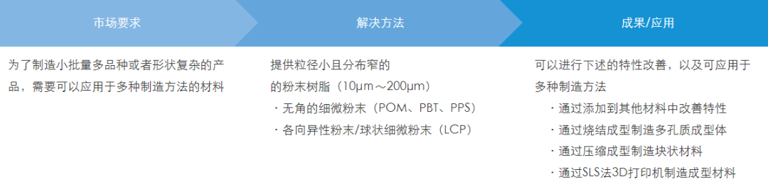 宝理宣布粉末化工程塑料成功，已推出POM,PPS等粉末产品