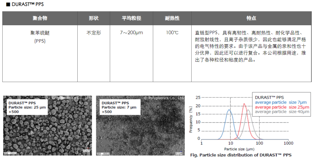 宝理宣布粉末化工程塑料成功，已推出POM,PPS等粉末产品