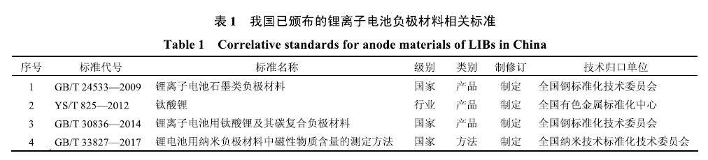 鋰離子電池負極材料標準最全解讀