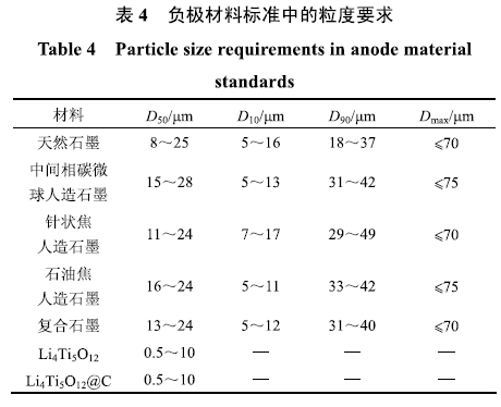 锂离子电池负极材料标准最全解读