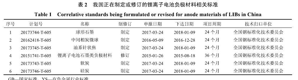 鋰離子電池負極材料標準最全解讀