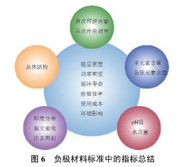 鋰離子電池負極材料標準最全解讀