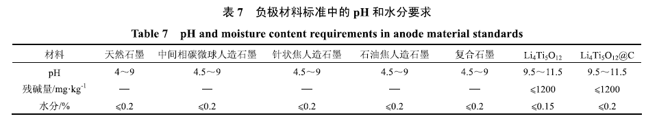 锂离子电池负极材料标准最全解读