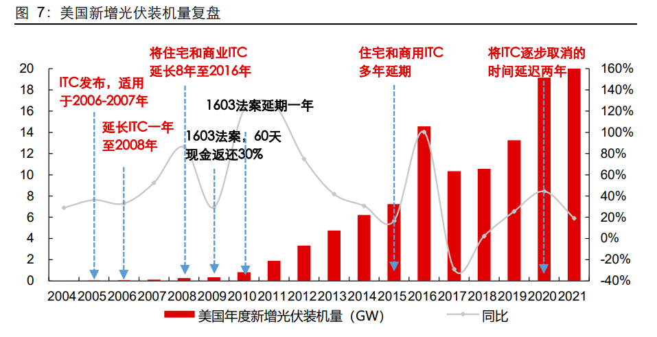 美国光伏政策、现状及未来预期