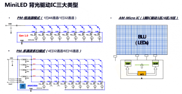 旺泓助推智能背光技术，Mini LED驱动产品即将问世