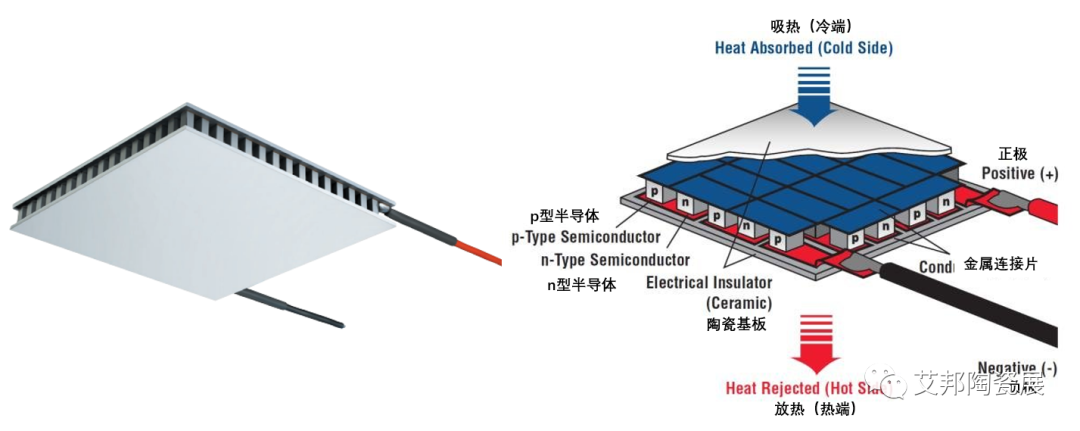 陶瓷基板在半导体制冷器中的应用