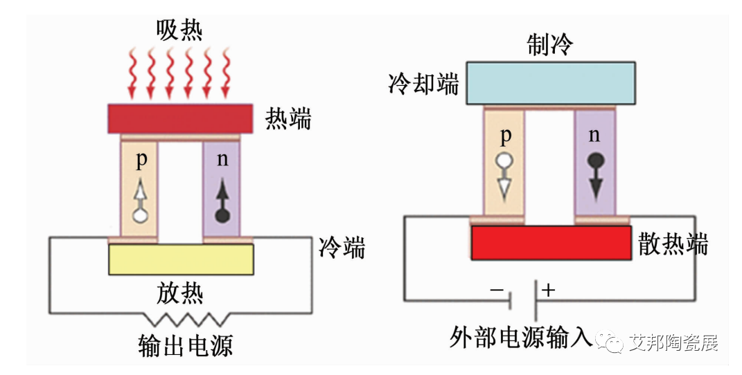 陶瓷基板在半导体制冷器中的应用