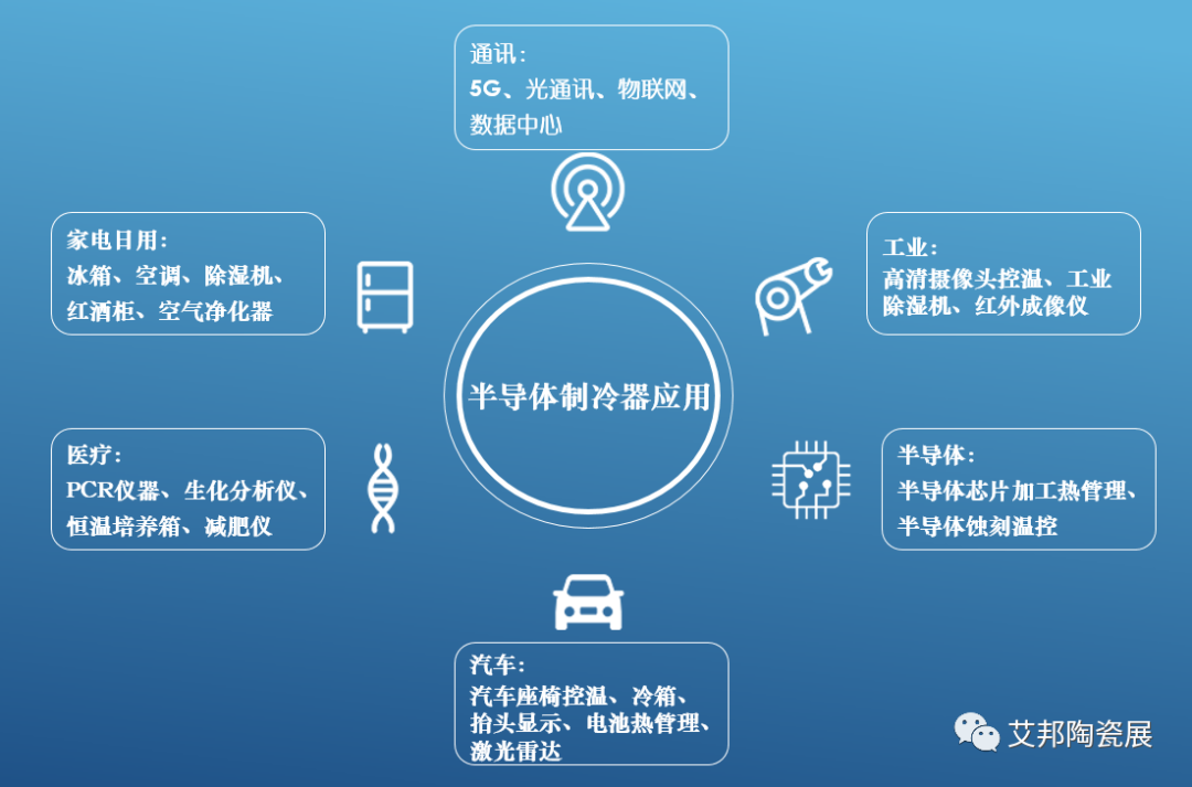 陶瓷基板在半导体制冷器中的应用