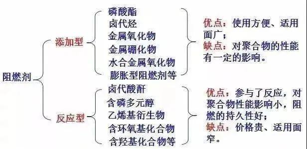 反应型阻燃剂的原理及在环氧树脂、聚氨酯等中的应用