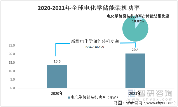 新能源+储能方兴未艾，锂离子储能电池产业蓬勃发展！