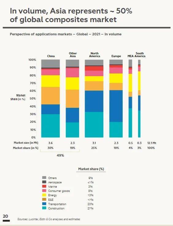 亚洲复合材料销量占全球市场约50%