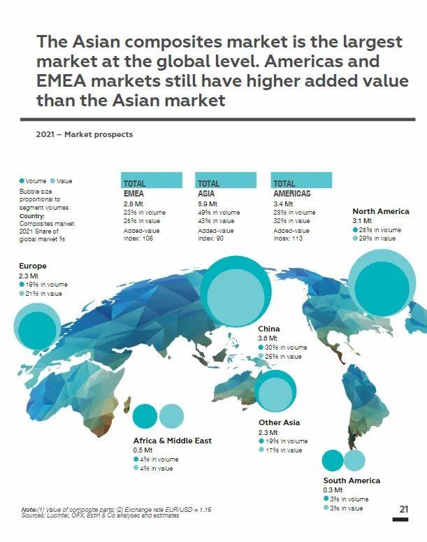亚洲复合材料销量占全球市场约50%