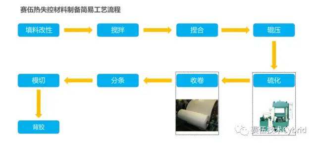 从7千万到28亿，11年增长40倍，电池、光伏辅材市场广阔！-记赛伍技术电池防火方案