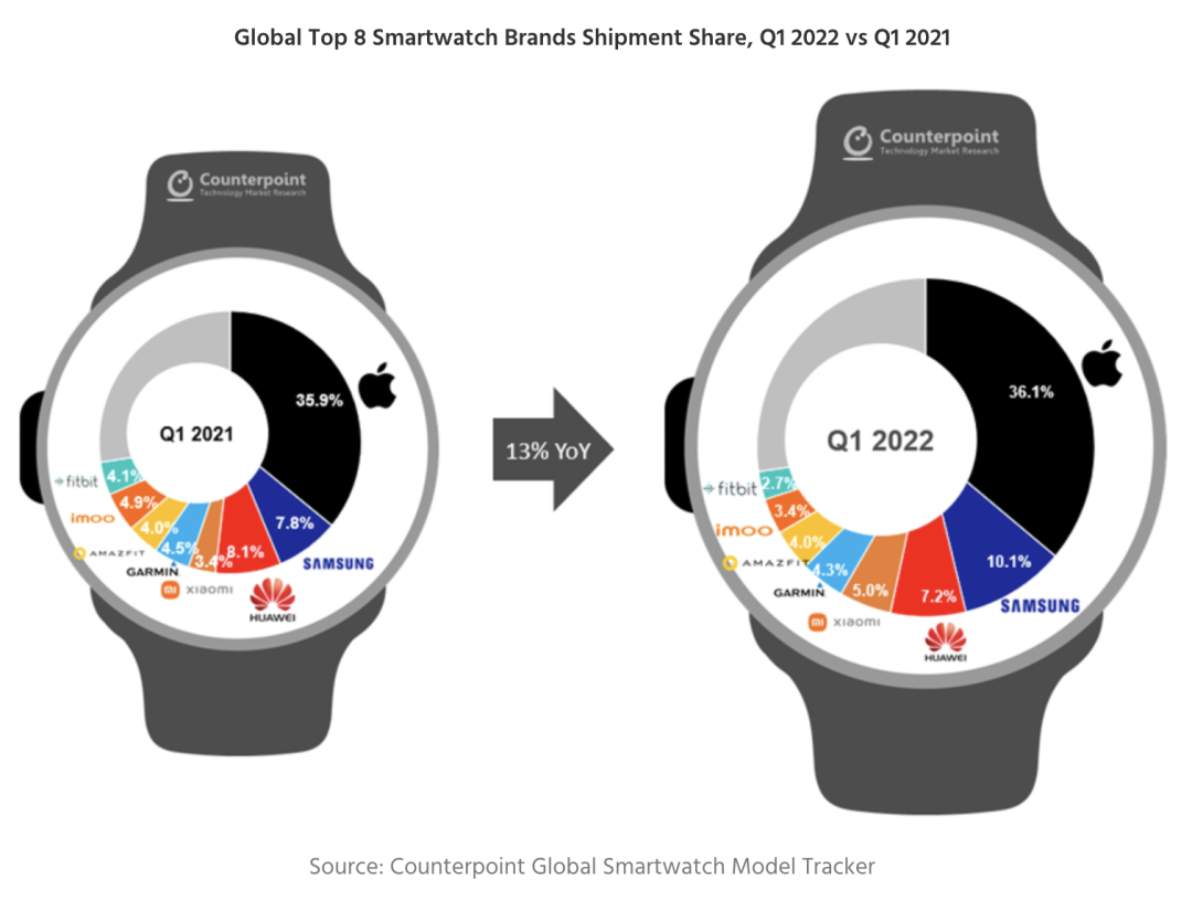 2022年Q1智能手表市场同比增长13%；苹果继续领跑，三星稳居第二