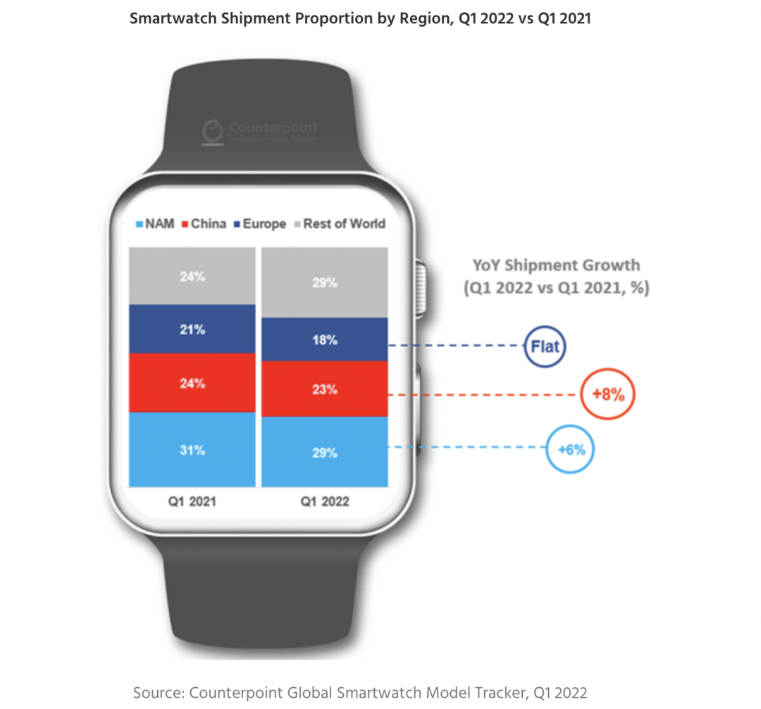 2022年Q1智能手表市场同比增长13%；苹果继续领跑，三星稳居第二
