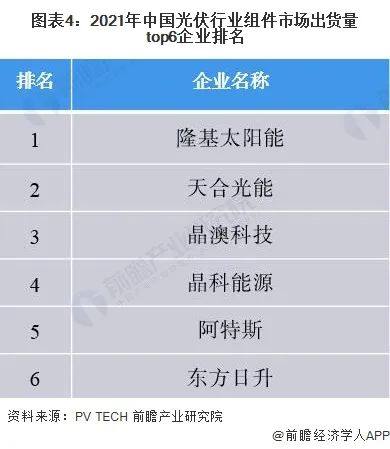 2022年中国光伏组件生产现状与出口规模分析 全球第一实至名归