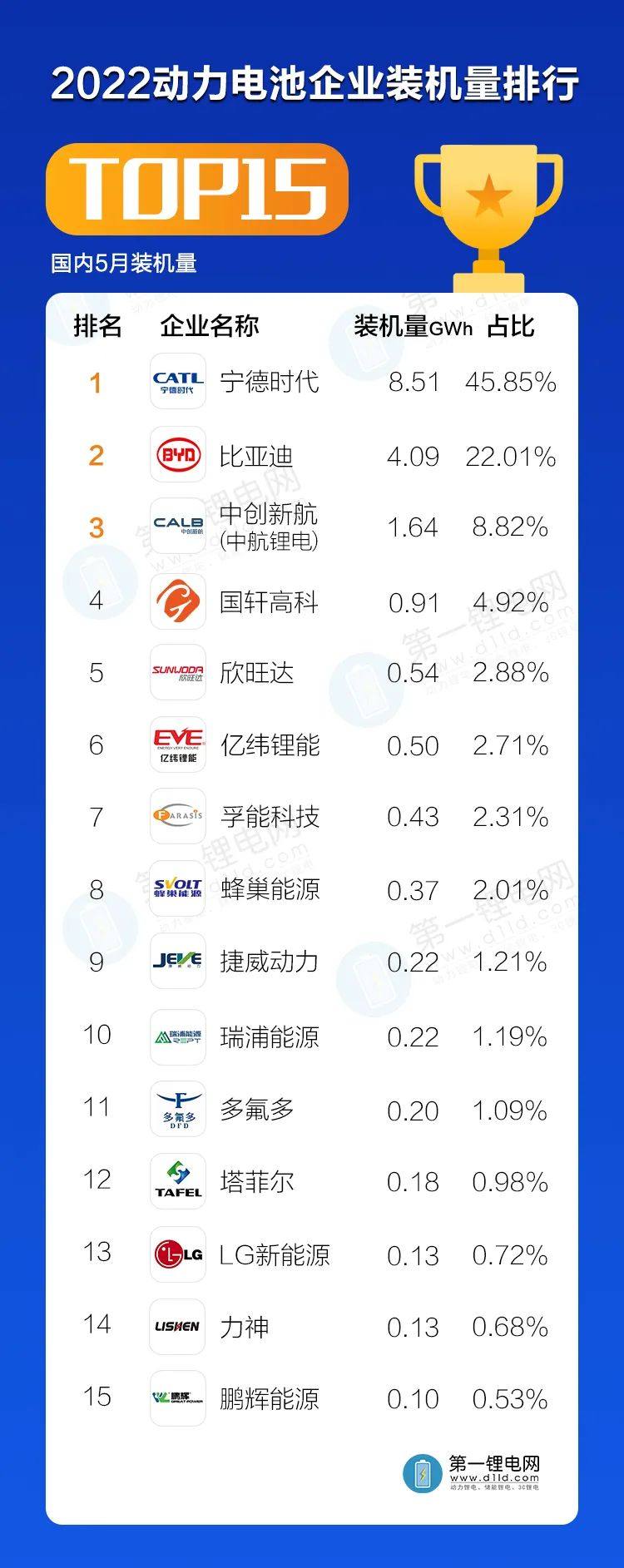 2022年1-5月动力电池装车量TOP15出炉！