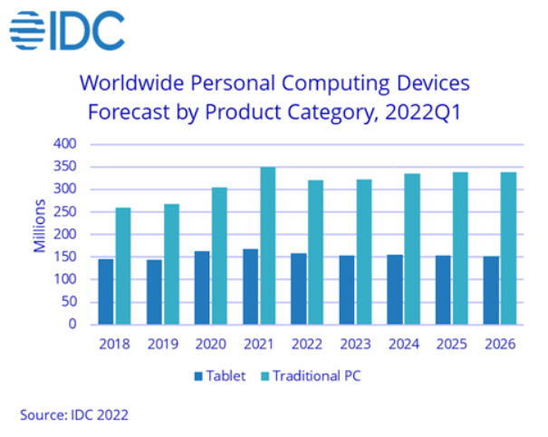 IDC：今年 PC 出货量预估下降 8.2%，明年恢复正增长