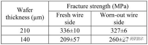 光伏硅片薄片化趋势碎片深度研究