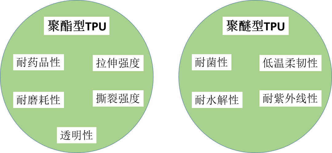TPU常见种类对比：聚醚 VS 聚酯
